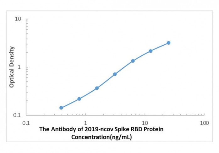 SARS-COV-2 Spike RBD Protein Antibody ELISA Kit, SKU: CBK4144