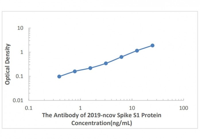 SARS-COV-2 Spike S1 Protein Antibody ELISA Kit, SKU: CBK4145