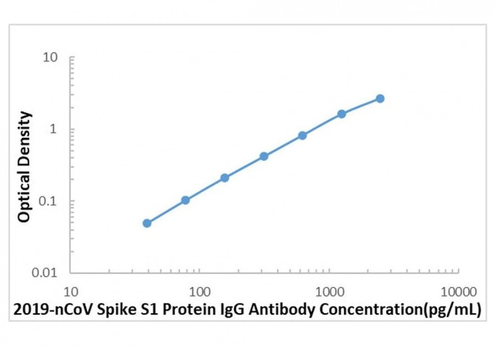 SARS-COV-2 Spike S1 Protein IgG Antibody ELISA Kit, SKU: CBK4138